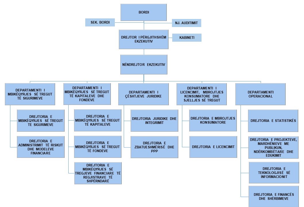Struktura Organizative